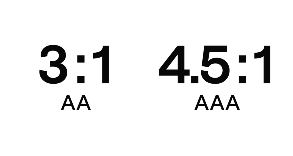 Kontrastverhältnis 3:1 (WCAG AA) verglichen mit 4.5:1 (WCAG AAA) im direkten, visuellen Vergleich