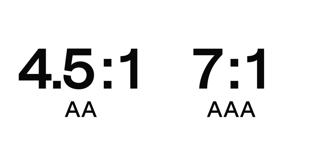 Kontrastverhältnis 4.5:1 (WCAG AA) und 7:1 (WCAG AA) im direkten, visuellen Vergleich